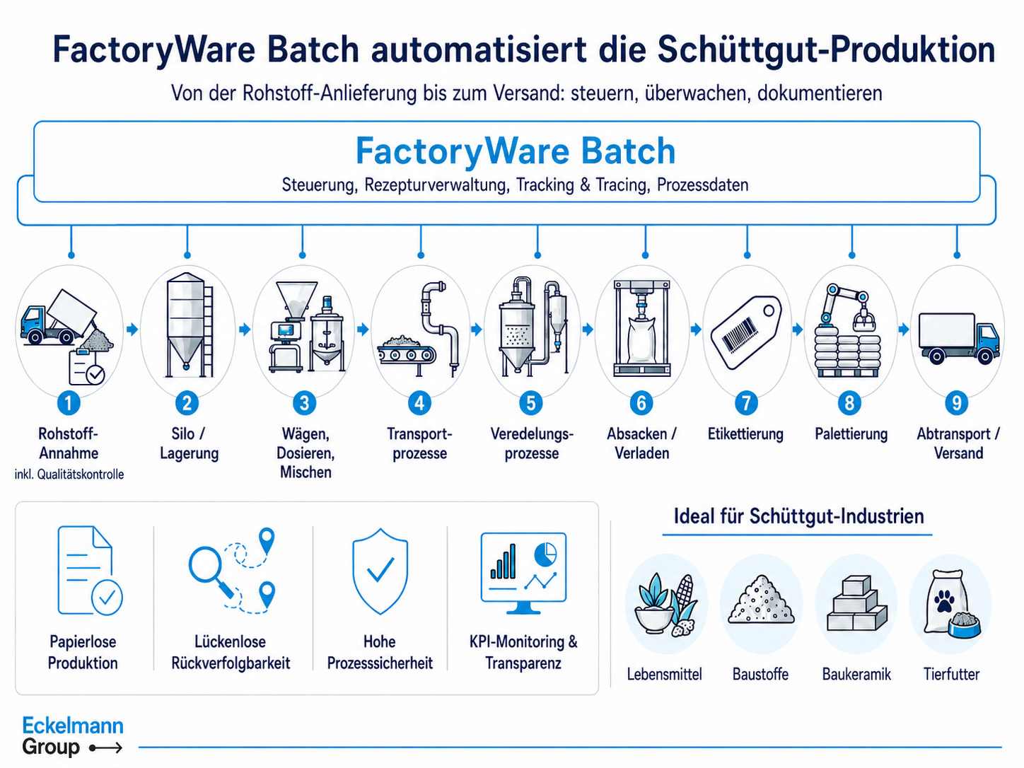 Eckelmann-FactoryWare-Batch-Uebersicht